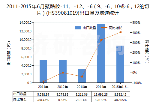 2011-2015年6月聚酰胺-11、-12、-6（9、-6，10或-6，12的切片）(HS39081019)出口量及增速統(tǒng)計
